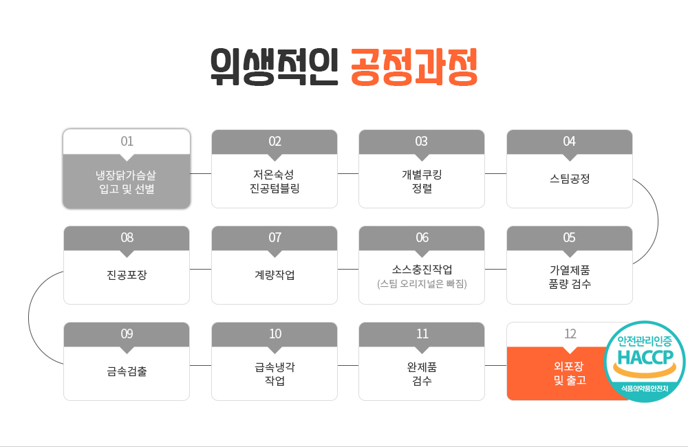 위생적인 공정과정