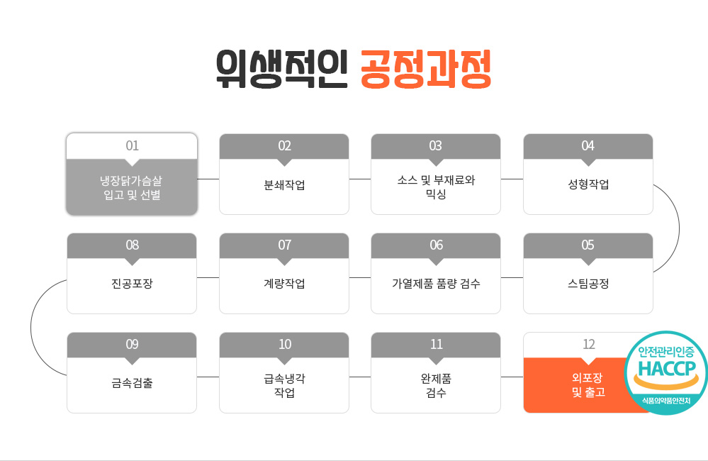 위생적인 공정과정