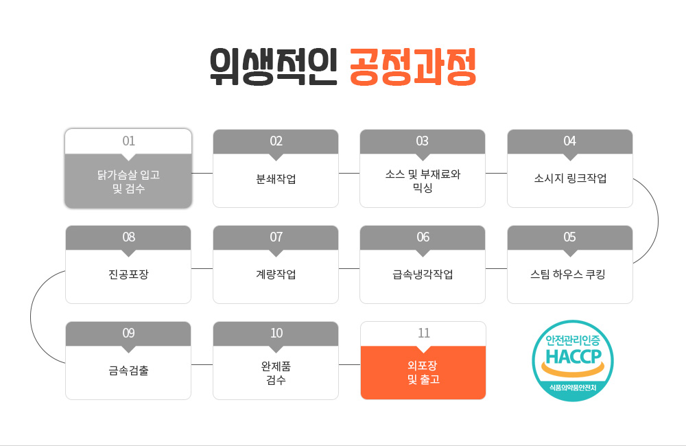 위생적인 공정과정